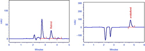 Figure 1. Isocratic elution was performed with methanol-THF (80:20, v/v) as mobile phase at a flow rate of 1.5 mL/min, 40 °C. C18 reversed phase column (250 × 4.6 mm ID) was employed. The chromatogram was monitored with photodiode array detector (PDA) array detection at 325 and 290 nm α-tocopherol and all-trans-retinol.