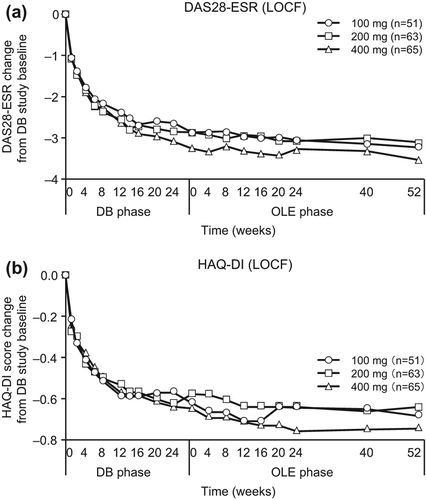 Figure 6. Post-hoc analysis of changes in (a) DAS28-ESR and (b) HAQ-DI scores from J-RAPID pre-study baseline in patients from Groups II, III and IV excluding those who were in the placebo group during the DB phase (CZP-DB completers). The changes of DAS28-ESR and HAQ-DI scores of post-hoc analysis patients treated with 100 mg (n = 51), 200 mg (n = 63) or 400 mg (n = 65) of CZP during the DB phase were plotted against time for the DB and the OLE phase of the study (LOCF imputation).