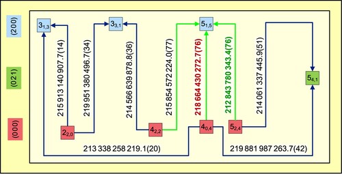 Figure 6. Typical short cycles formed during the SNAPS analysis. For the definitions of the colour codes and the elements of this figure, see the captions to Figures 2 and 3. The values on the arrows are transition frequencies in kHz, with the uncertainties of the last few digits given in parentheses. Combining any pairs of the three green lines with the blue transitions, three cycles of length 4, 6, and 8 are obtained. The brown frequency contains an additional error of +113.8 kHz, which was due to a miscalibration made during the measurement campaign. Using this erroneous frequency, the discrepancy [Citation39] of the 6-membered cycle became an unacceptably large value of 119.4(121) kHz. Assuming that the blue transitions are correct, the green transition frequency was measured to decide which of the other two green lines causes the large discrepancy. Using the green frequency, the discrepancies of the 4- and 8-membered cycles were 111.5(126) and 7.9(138) kHz, respectively. The small discrepancy of the 8-membered cycle suggested that the brown frequency missing from this cycle should be responsible for the significant discrepancies of the other two cycles. After remeasuring the brown frequency, a new line center of 218 664 430 158.9 kHz was obtained. With this new line center, the discrepancies of the 4- and 6-membered cycles have been reduced to fairly small values, 2.3(126) and 5.6(121) kHz, respectively.