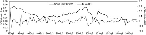 Figure 2. Sample path of S.H.A.S.H.R. returns and China G.D.P. growth rates. Source: Shanghai Stock Exchange and the National Bureau of Statistics of China.