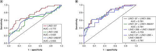 Figure 5. Diagnostic values of combined plasma cfDNA concentration and integrity in NSCLC patients.(A) ROC curves of LINE1-97, LINE1-266 and LINE1-266/97 for distinguishing NSCLC patients with stage I/II from healthy controls. (B) ROC curves of the combination of plasma cfDNA concentration (LINE1-97, LINE1-266) and integrity (LINE1-266/97) for distinguishing NSCLC patients with stage I/II from healthy controls.AUC: Area under the curve.