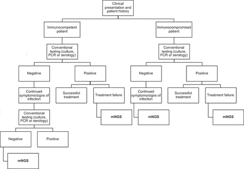 Figure 2. Diagnostic algorithm of potential workflow. Initially, a sample will be taken from the patient presenting with a clinical syndrome and run through conventional testing. In immunocompetent patients, usually the identified pathogen signifies the causative agent. If no pathogen is identified and the patient has continued symptoms and signs consistent with an infectious disease, another conventional test will usually be performed. If no infectious agent is found which corresponds to the clinical syndrome, mNGS could then be performed. Additionally, if antimicrobial therapy has already been initiated, mNGS could be performed to overcome the limitations of culture as fewer or no viable cells are left. Moreover, even when a positive result is achieved through conventional testing, mNGS could still be applied in the event of treatment failure (i.e. patient fails to respond to treatment), to identify co-infections and/or antimicrobial resistance genes. In immunocompromised patients, mNGS could be performed in an earlier step of the workflow since the likelihood of an infection with an unusual pathogen is higher. The patient’s clinical history should denote which workflow to follow and would most likely be on a case-by-case basis
