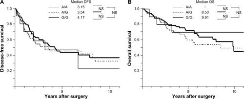 Figure 3 (A) DFS based on EGF SNP in HCC patients and (B) OS based on EGF SNP in HCC patients.