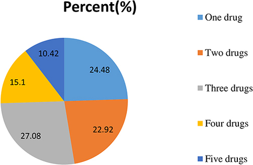 Figure 1 Number of drugs prescribed per prescription in EKGH from June, 2021 to September, 2021.