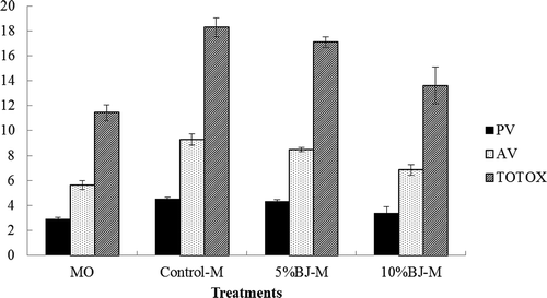 FIGURE 1 PV, AV, Totox value of control-M, 5%BJ-M and 10%BJ-M powders; Values are means and SD of triplicate determinations; MO = menhaden oil; control-M = microencapsulated MO; 5%BJ-M = microencapsulated MO with 5% BJ; 10%BJ-M = microencapsulated MO with 10% BJ; PV = peroxide value; AV = anisidine value.