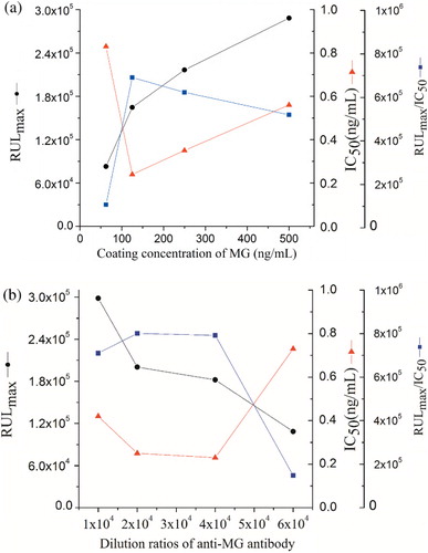 Figure 1. (a) Effects of coating concentration on the IC50 and RLUmax/IC50 ratio. (b). Effects of antibody dilution on the IC50 and RLUmax/IC50 ratio.