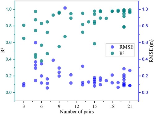 Figure 9. R2 and RMSE of synthesized and validation data versus the number of CryoSat-2 and ICESat-2 pairs.