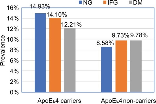 Figure 4 Prevalence of cognitive impairment based on apoEε4 carrier.