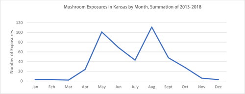 Figure 1. Mushroom exposures in Kansas by month, summation of 2013–2018.