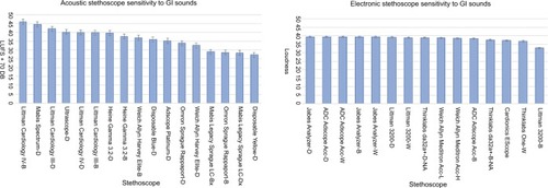 Figure 5 Sensitivity to GI sounds.