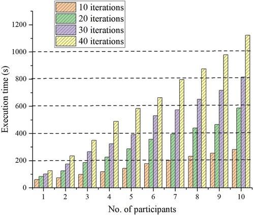Figure 5. Execution time cost of participants.