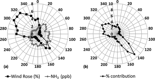 Figure 9. (a) Frequency at which the measured surface winds at RMNP are from a given direction and the average NH3 concentrations associated with each wind direction. (b) Average contributions of the NH3 concentrations associated with each wind sector to the RMNP annual average NH3.