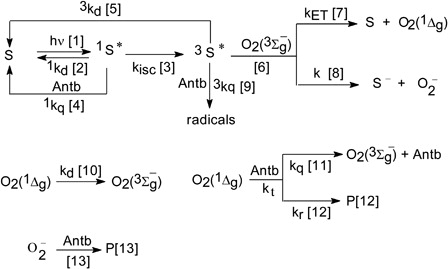 Scheme 1. Main processes in the photosensitized degradation of the antibiotics (Antb). S, photosensitizer; P, products.