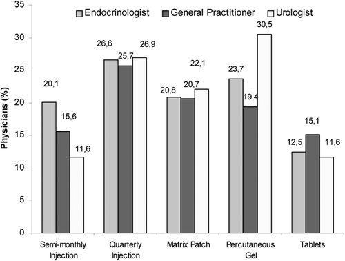 Figure 5.  Physicians’ responses to questions regarding treatment preferences. Question: If you are the doctor in charge of the treatment, apart from any cost or reimbursement consideration, what form of testosterone do you prefer to prescribe to your patients suffering from testosterone deficiency? 1) intra-muscular injection twice a month; 2) intra-muscular injection every three months; 3) matrix transdermal device; 4) gel for percutaneous application; 5) tablets. As the data represent an integration of ranked maximal preferences, they do not exactly total 100%.
