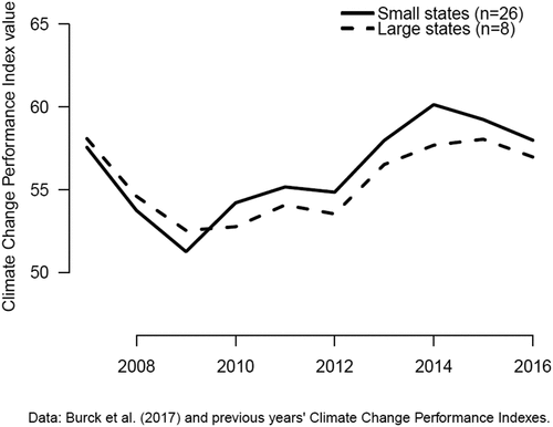 Figure 1. Mean values of small and large European states in the Climate Change Performance Index.