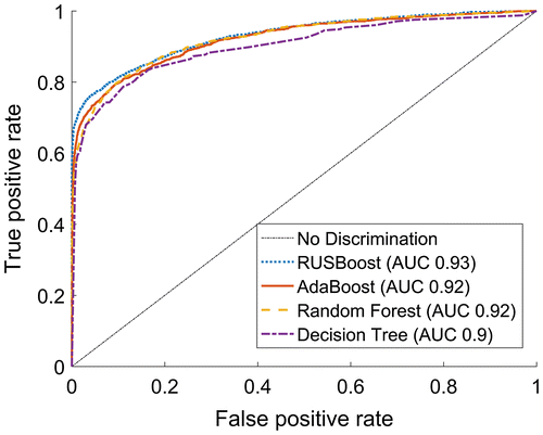 Figure 3. ROC curve for failure pipes, predicted vs. actual response on test set. RUSBoost shows the best performance as it is closes to the ideal classification, a horizontal line with true positive rate 1 for all values of false positive rate. This is also reflected by the highest area under curve (AUC) value of .93.