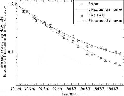 Figure 8. Comparison of averaged ratios between the measured values and bi-exponential curves, evaluated by the ecological half-lives for the evacuation order area of Level-2