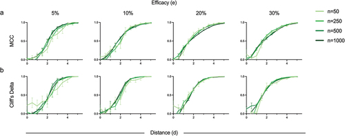 Figure 6. Effect of sample size on protection status inferences and correlates discovery. (a) Classification accuracy (MCC) of protection status labels predicted by RN-SVM for different sample sizes (n = 50, 250, 500, 1000). (b) Correlate effect size (Cliff’s delta) for the held-out variable. Metrics are presented for input data sets with variable immunogenicity response distance (x-axis) and efficacy (columns) and sample sizes. Error bars represent standard deviation across replicates. Values could not be calculated when all samples were predicted to a single class.