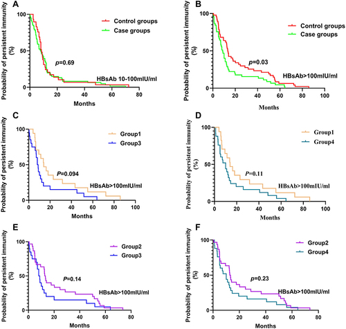 Figure 3 Comparison of the persistence of HBsAb at different levels in each group. (A) The persistence of HBsAb levels (10–100 mIU/mL) between the case and control groups. (B) The persistence of HBsAb levels (>100 mIU/mL) between the control and case groups. (C–F) The persistence of HBsAb levels (>100 mIU/mL) between different groups.