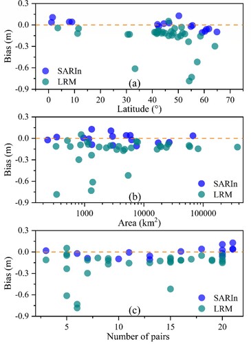 Figure 5. Relationship between CryoSat-2 systematic deviation and (a) location latitude; (b) lake area; and (c) the number of pairs.