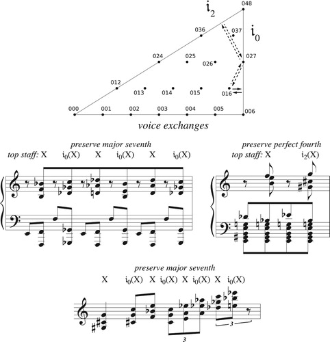 Figure 46. Three passages in The Rite of Spring that connect 016 trichords using generalized neo-Riemannian voice leadings: (top left) R114, m. 2 (solid line); (top right) R15, m. 1 (dotted line); (bottom) R64, mm. 5–6 (brass part only, solid line).