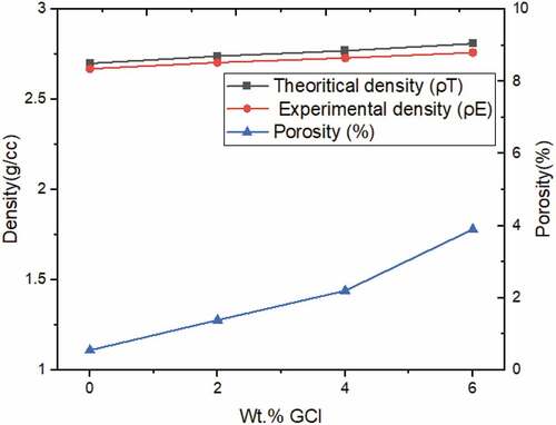 Figure 4. Densities and porosity of composites vs. wt.% of reinforcements.