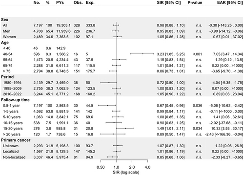 Figure 1 Standardized incidence ratios and excess absolute risk per 1000 person-years for any metachronous second primary cancer among 7197 esophageal and gastric cardia carcinoma patients diagnosed in Finland during 1980–2022 stratified by sex, age at diagnosis of primary tumor, follow-up period, follow-up time, and primary disease stage.