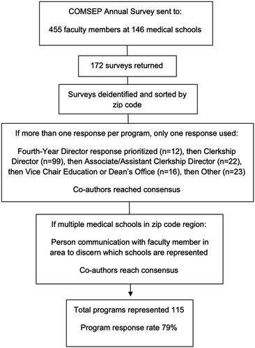 Figure 1. Caption: Process for obtaining program-level data