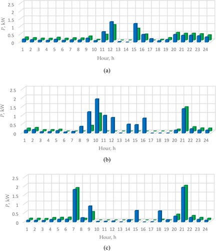 Figure 6. A detailed view of measured imported power Pcij (blue columns) and optimised imported power Pcij′ (green columns) during the three aforementioned days: 60th (a), 176th (b) and 245th (c).