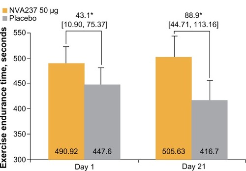 Figure 7 Exercise endurance time on Days 1 and 21.