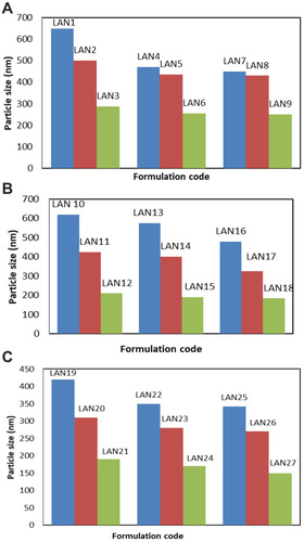 Figure 2 Mean particle size of LANs formulations under different processing conditions. (A) LAN1-LAN9, (B) LAN10-LAN18, and (C) LAN19-LAN27.