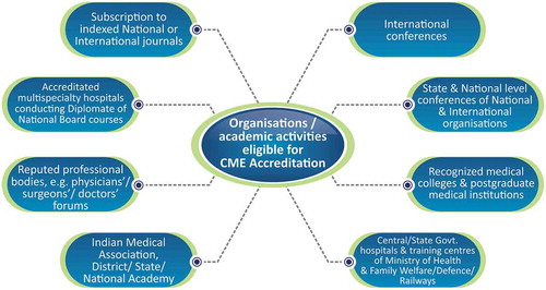 Figure 1. Organisations/academic activities eligible for CME accreditation.CME, Continuing medical education.