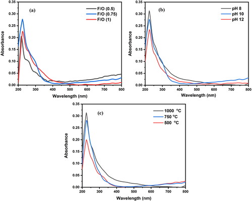 Figure 7. Diffuse reflectance spectra of the nanocrystalline MgO powders synthesized at (a) different F/O ratios (b) different pH and (c) different annealing temperatures.