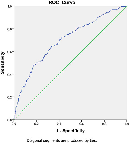 Figure 1 Receiver operating characteristics (ROC) of the GNRI to detect the risk of frailty.