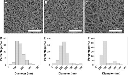 Figure 1 SEM micrographs, at a magnification of 3,000×.Notes: (A) Electrospun nanofibrous membrane with ticagrelor dose 1. (B) Ticagrelor dose 2, and (C) sirolimus (scale bars = 10 µm). (D–F) The distribution of nanofiber diameters.Abbreviation: SEM, scanning electron microscope.