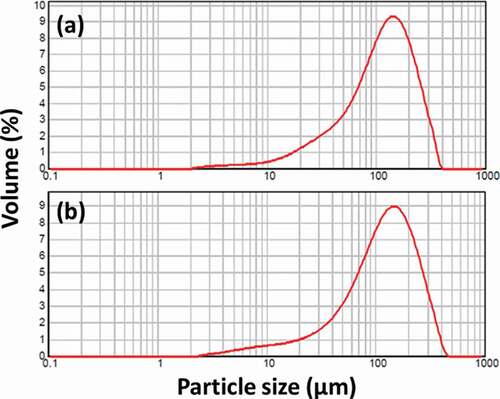 Fig. 3. Particle size distribution of Eucheuma cottonii (a) raw seaweed particles (b) solid waste particles.