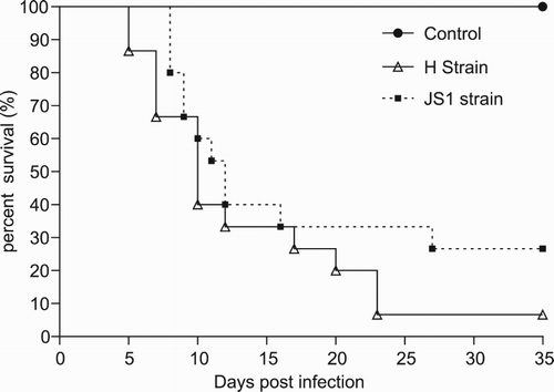 Figure 4. Survival curve of geese after infection with GPVs. (●) Control group inoculated with PBS. (▪) Group inoculated with the JS1 isolate. (△) Group inoculated with the H isolate.