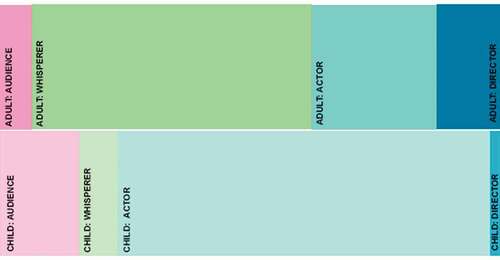 Figure 4. Children and adults accessing the Zones of participation during the entire design process.