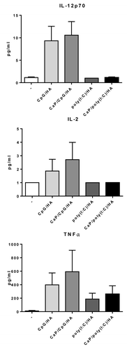 Figure 2. CpG and poly(I:C)-dependent secretion of cytokines. Primary DCs were incubated with CpG- or poly(I:C)-functionalized CaP nanoparticles or the indicated soluble factors. After 24 h supernatants were analyzed for the concentrations of IL-12p70, IL-2, and TNF-α. Results are shown as mean ± SEM in pg/mL.