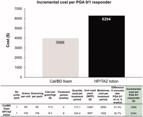 Figure 3. ICPR for patients treated with 4 weeks of Cal/BD foam or 8 weeks of HP/TAZ lotion. Abbreviations. Cal/BD, calcipotriene plus betamethasone dipropionate; HP/TAZ, halobetasol plus tazarotene; ICPR, incremental cost per responder; PGA, Physician’s Global Assessment; WPP, wholesale cost per pack.