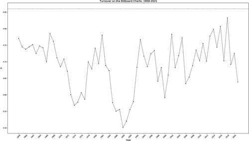 Figure 4. Figure 4 plots b values obtained for turnover profiles observed on the Billboard Hot 100 Chart from 1958–2021. Note that all b values are lower than neutral model expectations (dashed line) .