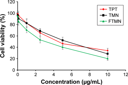 Figure S2 Cell viability of TPT, TMN, FTMN in RGC-5 cells.Abbreviations: TPT, topotecan; TMN, TPT-loaded mesoporous silica nanoparticles; FTMN, TPT-loaded mesoporous silica nanoparticles surface conjugated with folic acid.