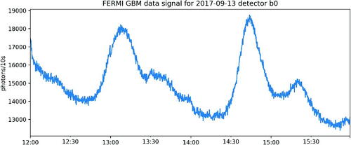 Fig. 2 Example 4 hr of background data from one detector, grouped into 10 sec bins to show background rate fluctuations.