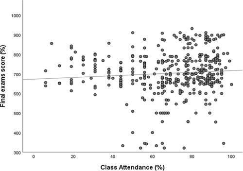 Figure 2 Scatter plot presents the positive linear correlation between the score of 2nd Professional assessment and class attendance (R2 = 0.198, p < 0.05).