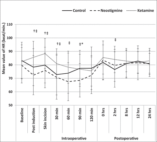 Figure 2. Pre, Intra, and postoperative change in mean HR