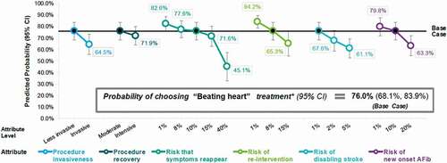 Figure 1. Probability of choosing a ‘beating heart’ treatment as each attribute shifts.