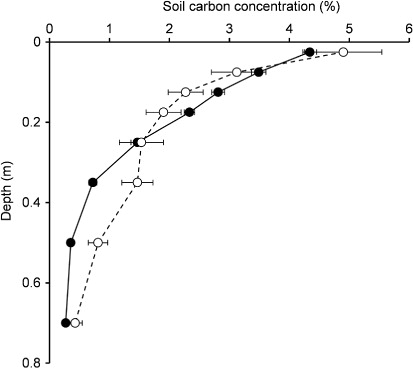 Figure 1 The relationship between soil carbon (C) concentration and depth, portrayed as a midpoint of the sampled interval. Mean data (± SE as error bars) from the dairy farm (n = 18) have been shown as solid circles and lines and those from control site (n = 6) as open circles and dashed lines.