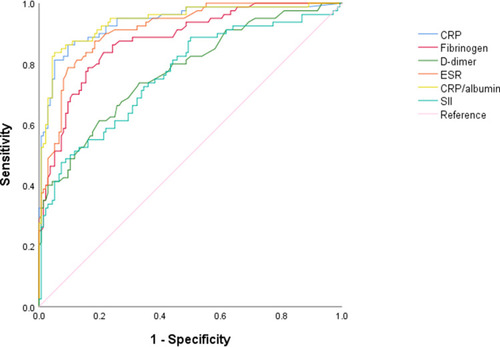 Figure 1 The ROC curves of plasma CRP, Fibrinogen, D-dimer, ESR, CRP/albumin and SII. Among the six biomarkers, the AUC of CRP / albumin is the largest and that of SII is the smallest, indicating that CRP / albumin has the best ability to diagnose PJI, while SII is the worst.