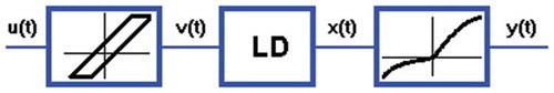 Figure 1. Three-block cascade system with input backlash.