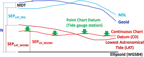 Figure 1. The relationship between different datums and surfaces where SEP means the vertical separation between the datums, MSL is the mean sea level and MDT is the mean dynamic topography.
